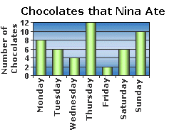 Solved Example on Bar Graph