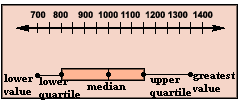 Definition of Box and Whisker Plot