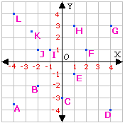 example of Abscissa