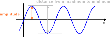 exAmplitudeple of Amplitude