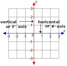 example of  Axis