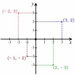 example of Cartesian_Coordinates