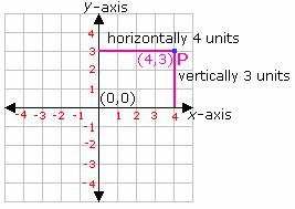 example of Cartesian Plane