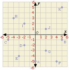 example of Cartesian Plane 