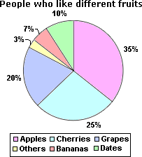examples of Circle Graph