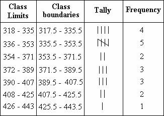 example of Class Interval