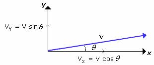 example of Components of a Vector