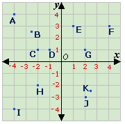 example of  Coordinate Plane