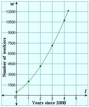  example of Curve Fitting