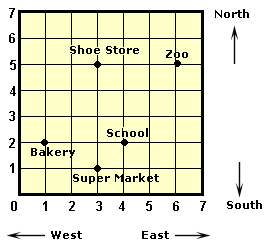  example of  Direction