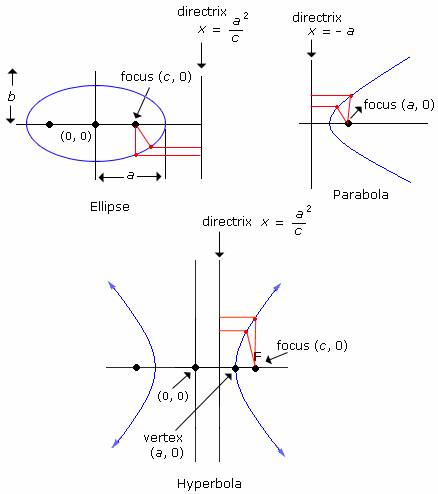  example of  Directrix