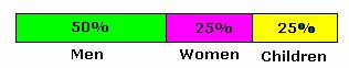  example of  Divided Bar Graph