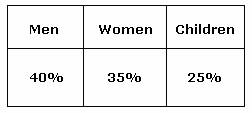  example of  Divided Bar Graph