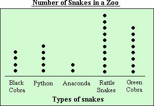 Dot Plot Example