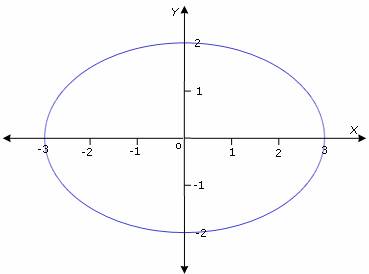  example of  Ellipse 