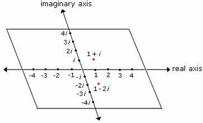 Example of Real Axis