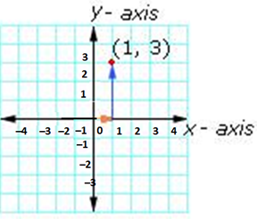 Examples of x-coordinate