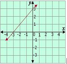 Definition and examples of x intercept find the x intercepts of a function Free Math Dictionary Online