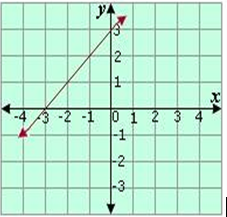 Examples-of-x-intercept