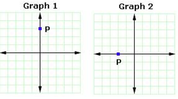 Solved Examples on x-axis