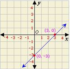 Solved Examples on y-intercept