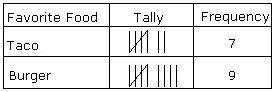  example Frequency Table