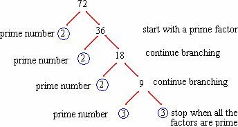  example of  Fundamental Theorem of Arithmetic