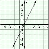 example of  Linear Function 