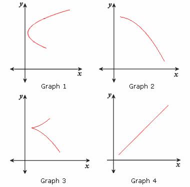 example of  Linear Function 