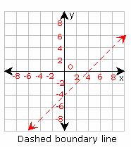 example of  Linear Inequality 