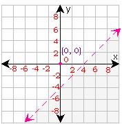 example of  Linear Inequality 