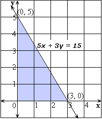 example of  Linear Programming 