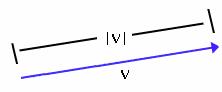  example of  Magnitude of a Vector