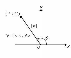  example of  Magnitude of a Vector