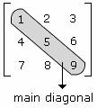  example of Main Diagonal