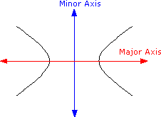 example of Major Axis and Minor Axis