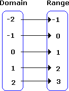  example of  Mapping