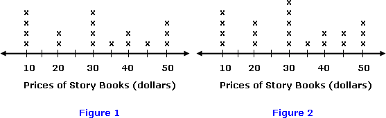 example of  Line Plot 