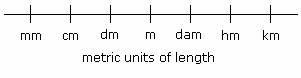 Examples of Metric System