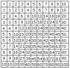 Examples of  Multiplication Tables