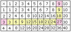 Examples of  Multiplication Tables