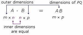 Examples of   Multiplication of Matrices