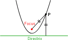 Examples of Parabola
