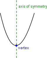 Examples of Parabola