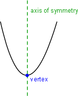 Axis Of Symmetry Formula And Vertex