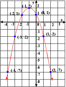 Examples of Parabola