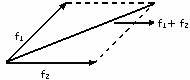 Examples of Parallelogram Rule