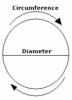 Examples of  Pi