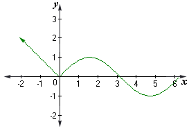 Examples of  Piecewise Function