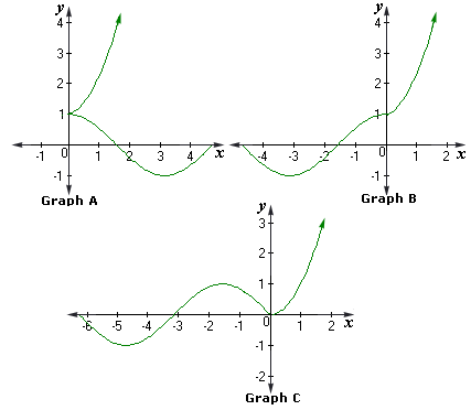 Examples of  Piecewise Function